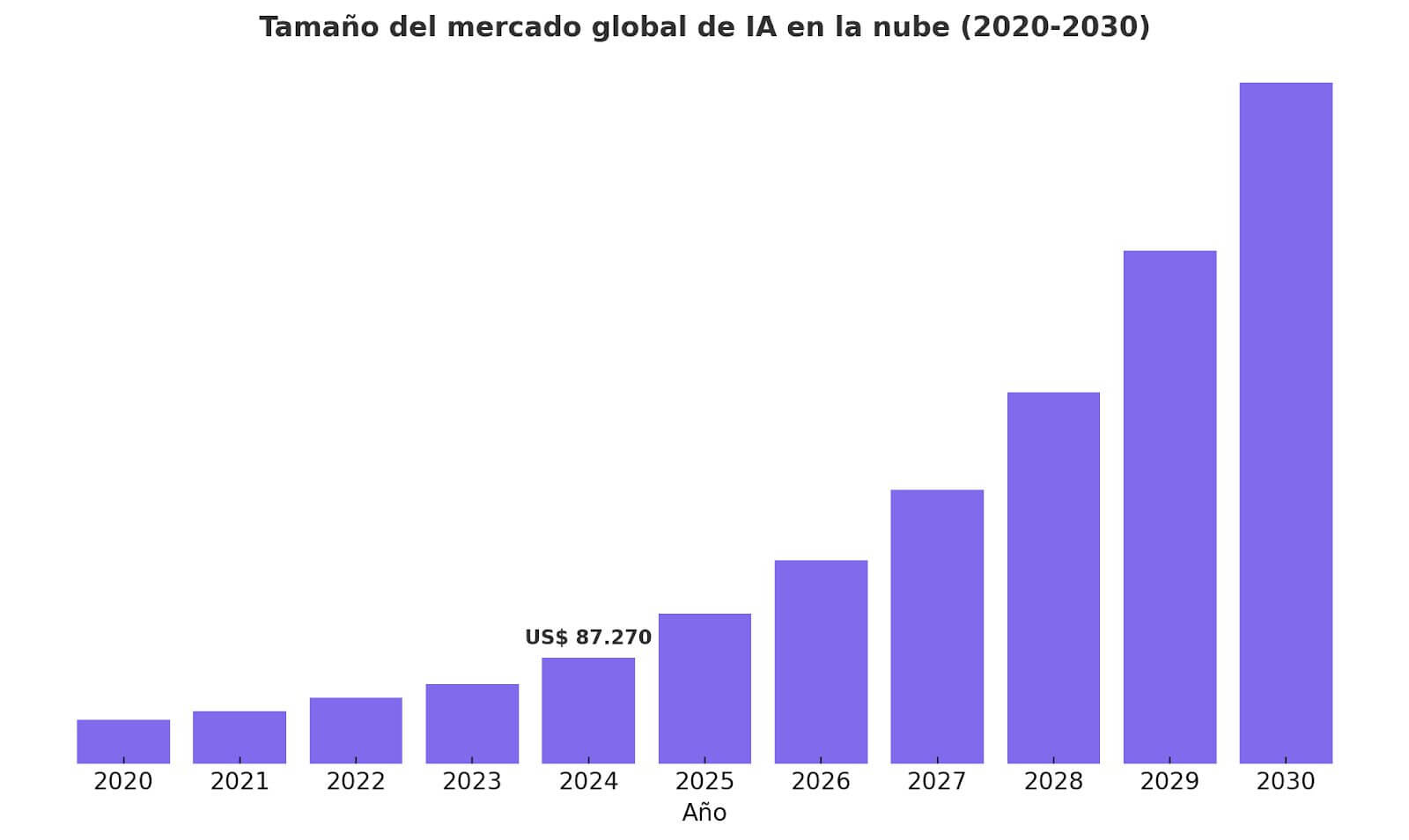 Gráfico de barras que muestra el crecimiento proyectado del mercado global de inteligencia artificial en la nube entre 2020 y 2030, relacionado con el futuro del cloud y la expansión tecnológica.
