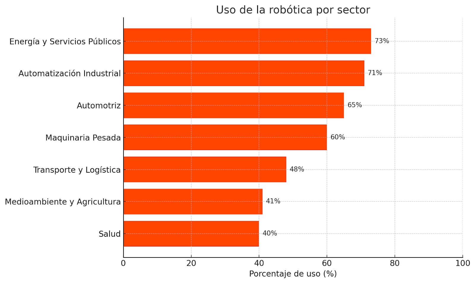 Gráfico de barras horizontales que muestra el porcentaje de adopción del robot programable en siete sectores industriales, desde energía y automatización hasta salud, destacando el uso intensivo en energía (73%) y menor en salud (40%).