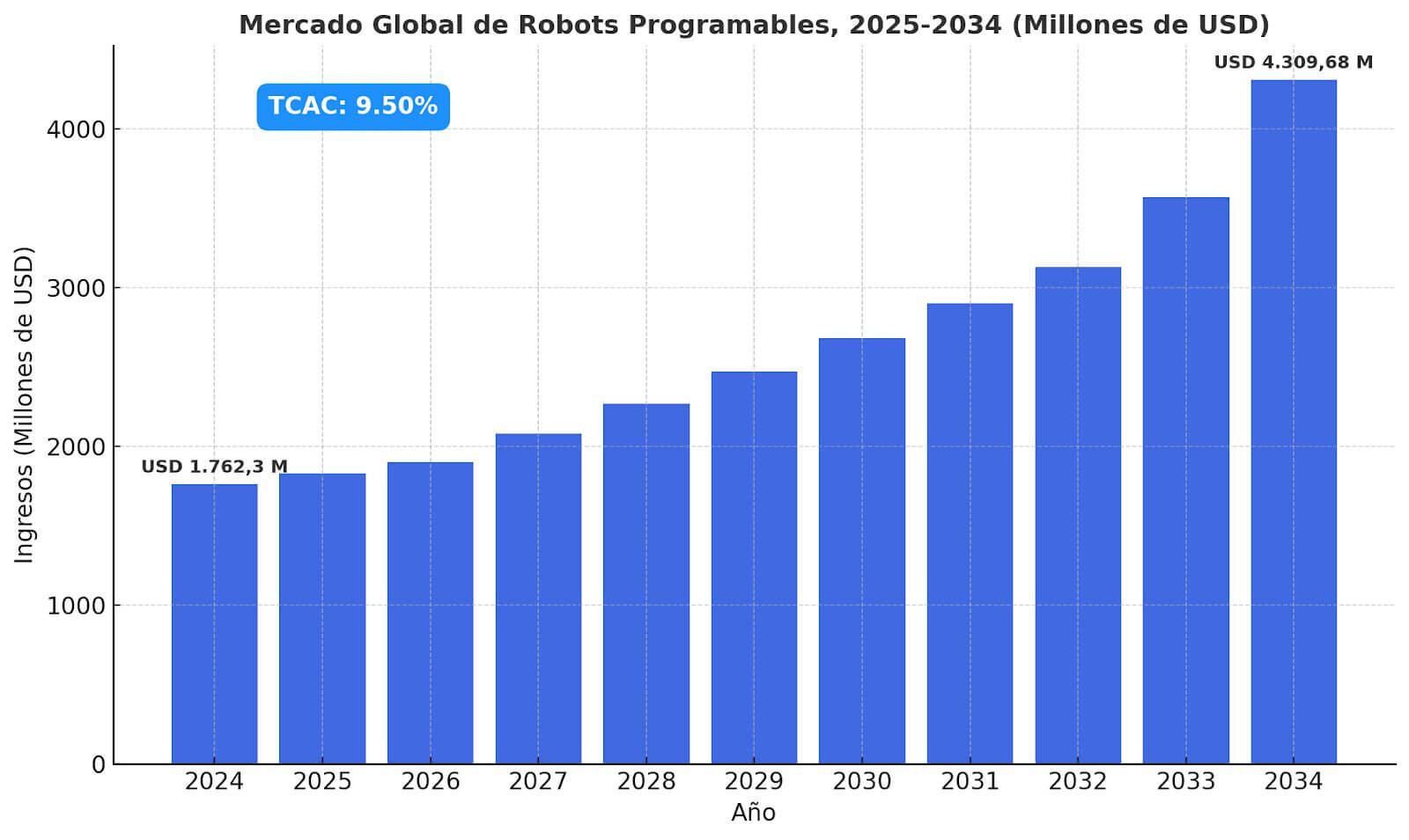 Gráfico de barras que muestra la evolución del mercado global de robot programable entre 2024 y 2034, con ingresos estimados que crecen de USD 1.762,3 millones a USD 4.309,68 millones, y una TCAC del 9,5 %.