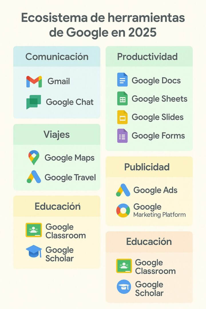 Infografía en colores pasteles que organiza las principales herramientas de Google en 2025 en bloques de comunicación, productividad, viajes, publicidad y educación, con iconos oficiales alineados y etiquetas claras.