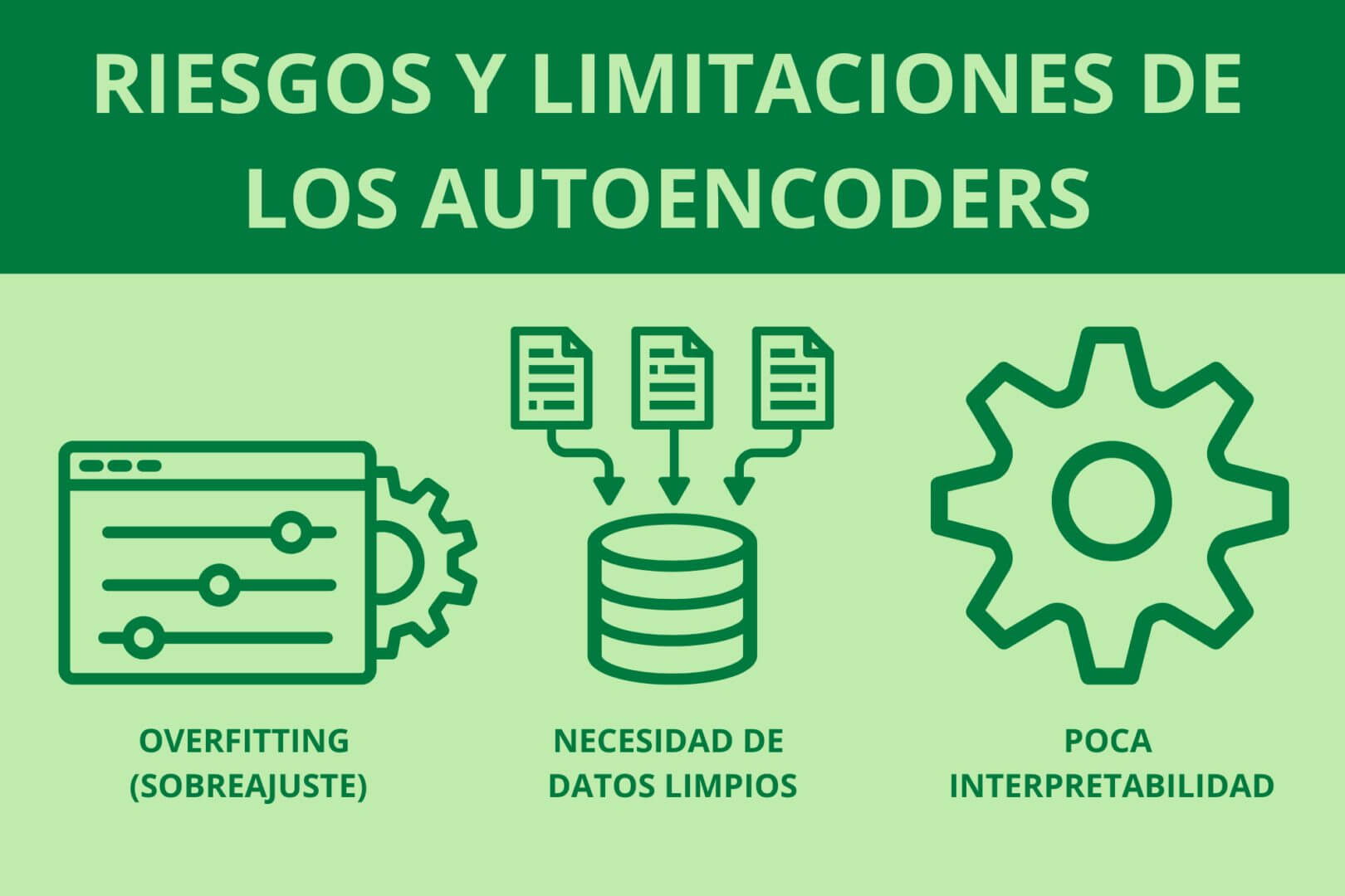 Infografía que ilustra los riesgos y limitaciones de los autoencoders, incluyendo sobreajuste, necesidad de datos limpios y poca interpretabilidad, factores clave a considerar en su implementación.