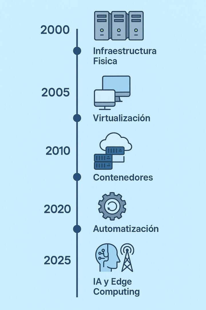 Infografía vertical que muestra la evolución de la infraestructura tecnológica desde el año 2000 hasta 2025, con íconos que representan infraestructura física, virtualización, contenedores, automatización, inteligencia artificial y edge computing, sobre fondo azul claro.