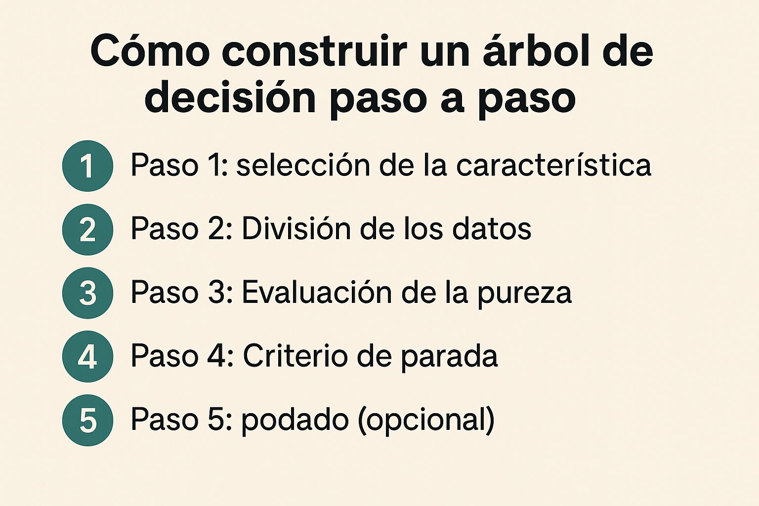 Infografía con cinco pasos para construir un árbol de decisión: selección de la característica, división de datos, evaluación de la pureza, criterio de parada y podado opcional.