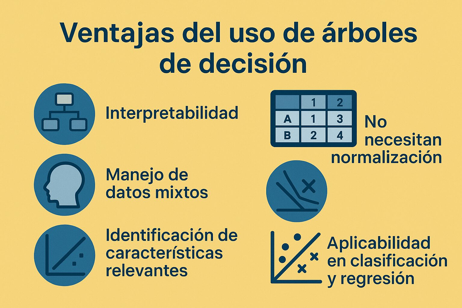 Infografía con cinco ventajas clave de los árboles de decisión: interpretabilidad, manejo de datos mixtos, identificación de características relevantes, no requieren normalización, y aplicabilidad en clasificación y regresión.