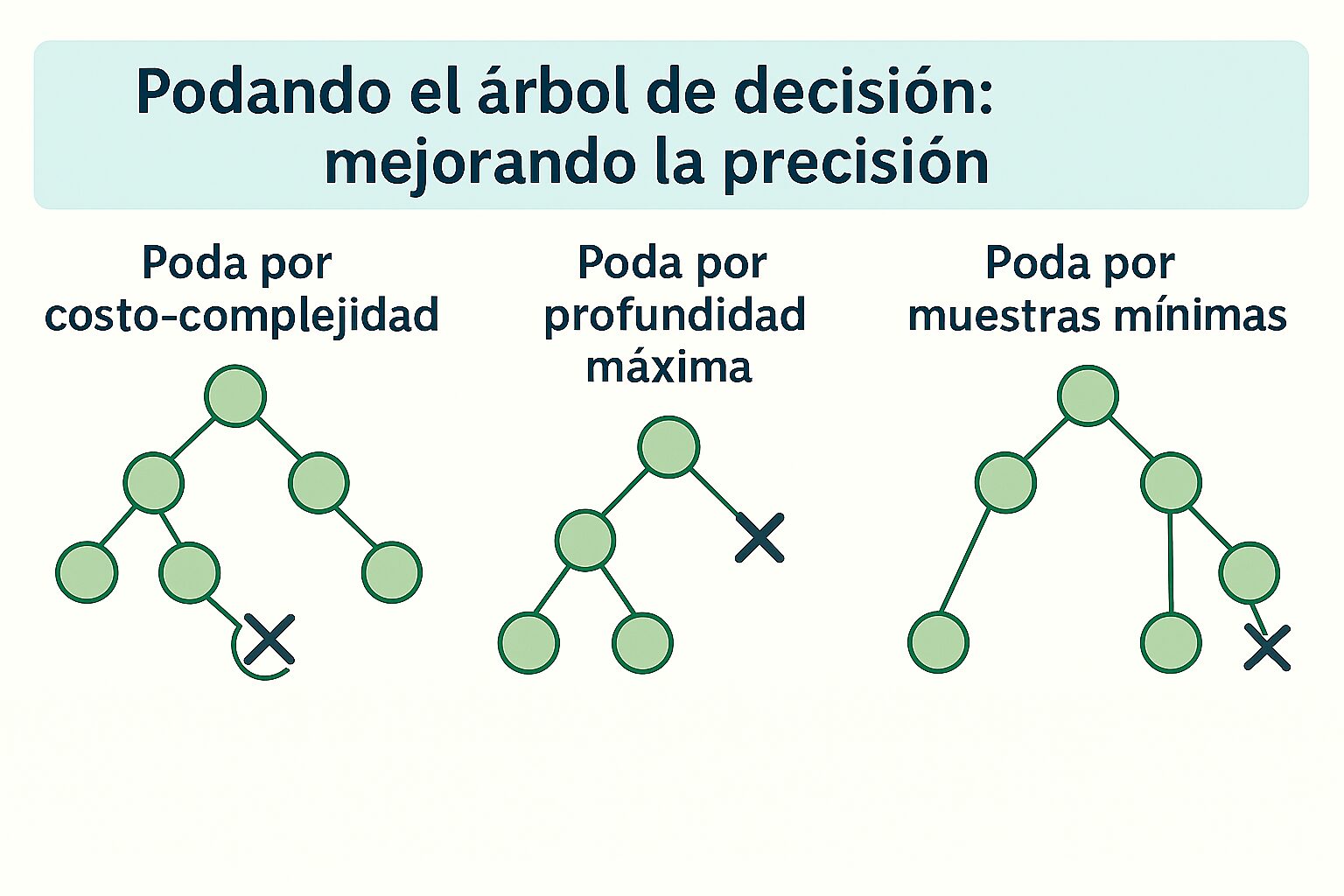 Diagrama con tres métodos de poda en árboles de decisión: por costo-complejidad, por profundidad máxima y por muestras mínimas, cada uno ilustrado con un recorte de nodos.