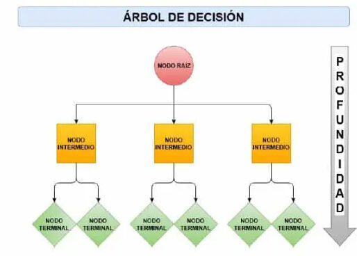 Diagrama de árbol de decisión con nodo raíz, nodos intermedios y nodos terminales, utilizado para representar procesos lógicos en inteligencia artificial y análisis de datos.