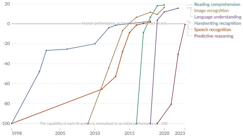 Gráfico de líneas que muestra la evolución de distintas capacidades de inteligencia artificial —comprensión lectora, reconocimiento de imágenes, comprensión del lenguaje, escritura a mano, voz y razonamiento predictivo— en relación con el Test de Turing, comparadas con el rendimiento humano como referencia.