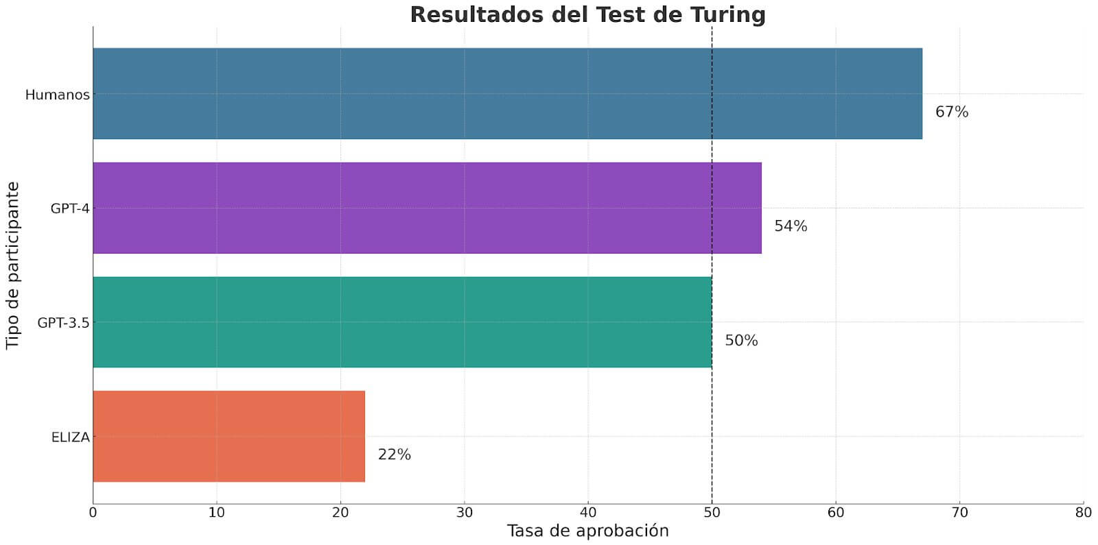 Gráfico comparativo del Test de Turing que muestra la tasa de aprobación de ELIZA (22%), GPT-3.5 (50%), GPT-4 (54%) y humanos (67%), con referencia al 50% como línea de base.