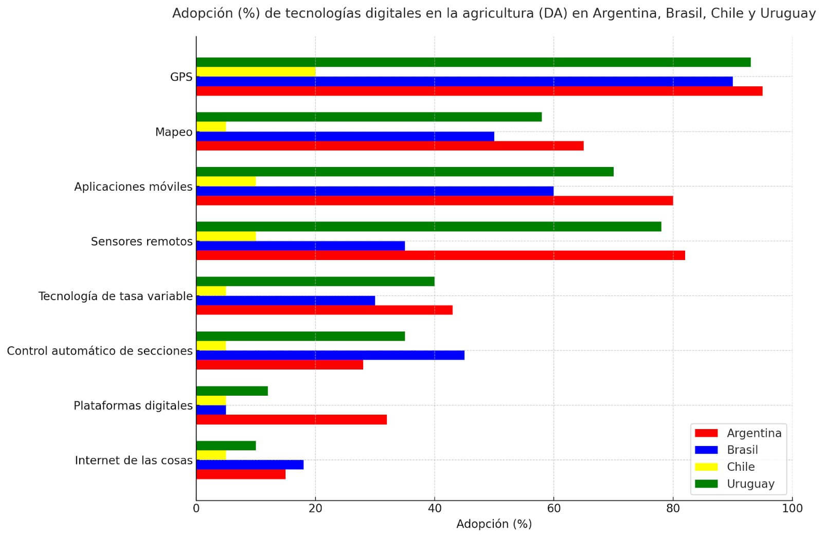 Gráfico de barras que compara la adopción de tecnologías digitales en la producción agrícola en Argentina, Brasil, Chile y Uruguay, incluyendo herramientas como GPS, sensores remotos e IoT.