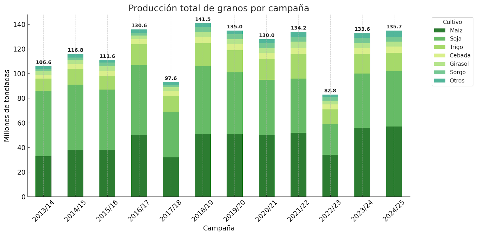 Gráfico de barras horizontales que compara el porcentaje de adopción de tecnologías digitales en la producción agrícola en Argentina, Brasil, Chile y Uruguay. Incluye GPS, mapeo, apps móviles, sensores remotos, plataformas digitales, entre otras herramientas.