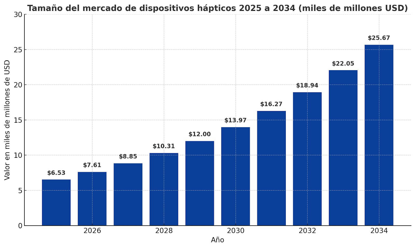 Gráfico de barras que muestra la proyección del tamaño del mercado de tecnología háptica entre 2025 y 2034, en miles de millones de dólares, con un crecimiento estimado de 6,53 a 25,67 USD.