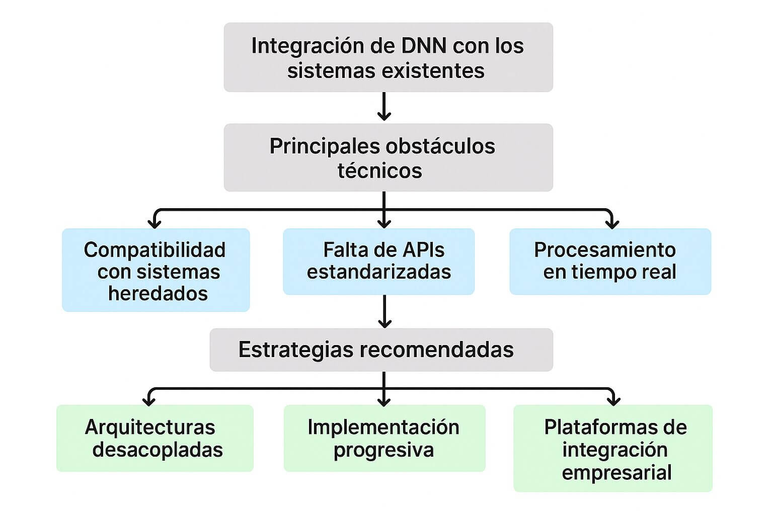 Diagrama que muestra obstáculos técnicos y soluciones para integrar redes neuronales profundas (DNN) en entornos corporativos, como compatibilidad con sistemas heredados y uso de arquitecturas desacopladas.