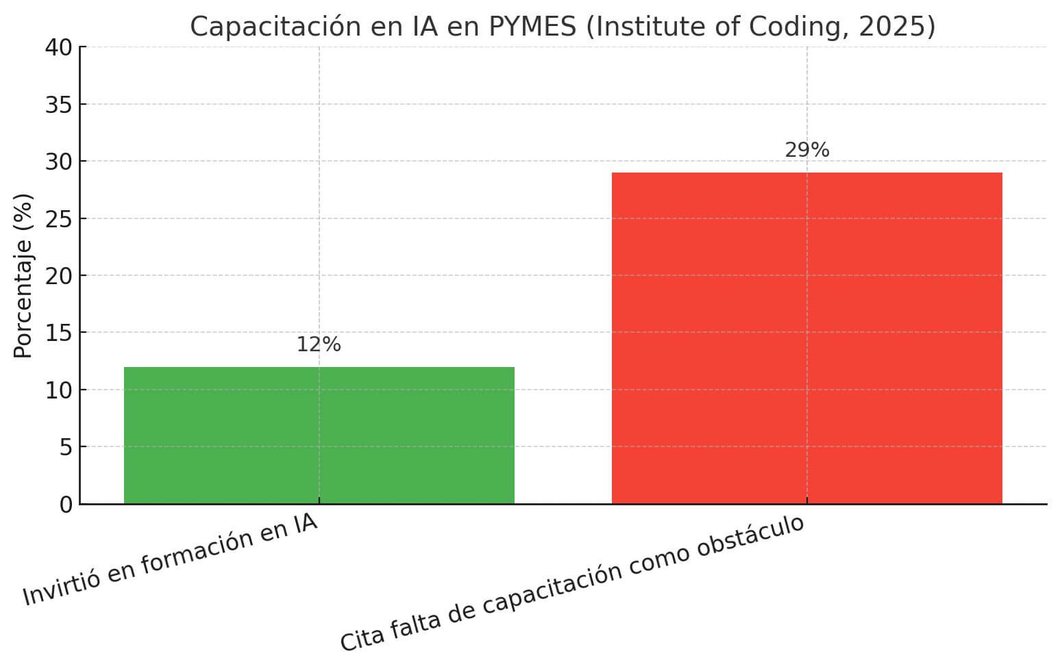 Gráfico de barras que compara el porcentaje de pymes que invirtieron en formación en inteligencia artificial (12%) frente a las que mencionan la falta de capacitación como obstáculo (29%), según el Institute of Coding 2025.