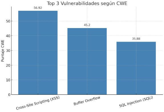 Gráfico de barras mostrando las tres vulnerabilidades más críticas según CWE en pentesting: Cross-Site Scripting (XSS), Buffer Overflow y SQL Injection (SQLi).