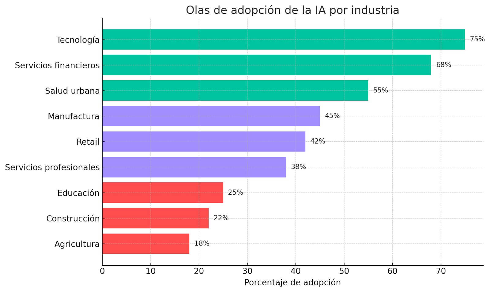 Gráfico de barras horizontales que muestra los niveles de adopción de distintos tipos de inteligencia artificial en nueve industrias, ordenadas por porcentaje de uso, con tecnología y servicios financieros a la cabeza.