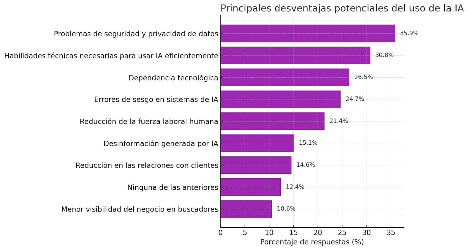 Gráfico de barras horizontales que muestra los tipos de inteligencia artificial y sus principales desventajas según el porcentaje de profesionales encuestados, incluyendo preocupaciones como seguridad de datos, dependencia tecnológica y desinformación.