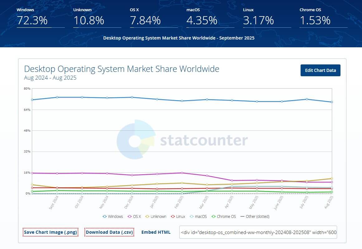 Gráfico de StatCounter que muestra la participación de mercado de sistemas operativos de escritorio a nivel mundial entre agosto 2024 y agosto 2025, donde Windows lidera con más del 72%, seguido por OS X, macOS, Linux, Chrome OS y otros.