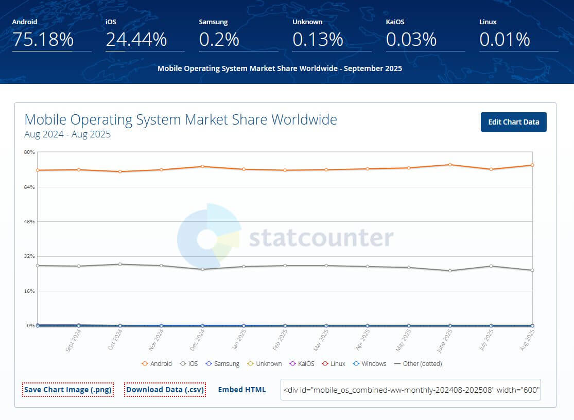 Gráfico de StatCounter que muestra la participación mundial de sistemas operativos móviles entre agosto 2024 y agosto 2025, donde Android lidera con un 75,18% del mercado, seguido de iOS con 24,44%, y cuotas mínimas para Samsung, KaiOS, Linux y otros.