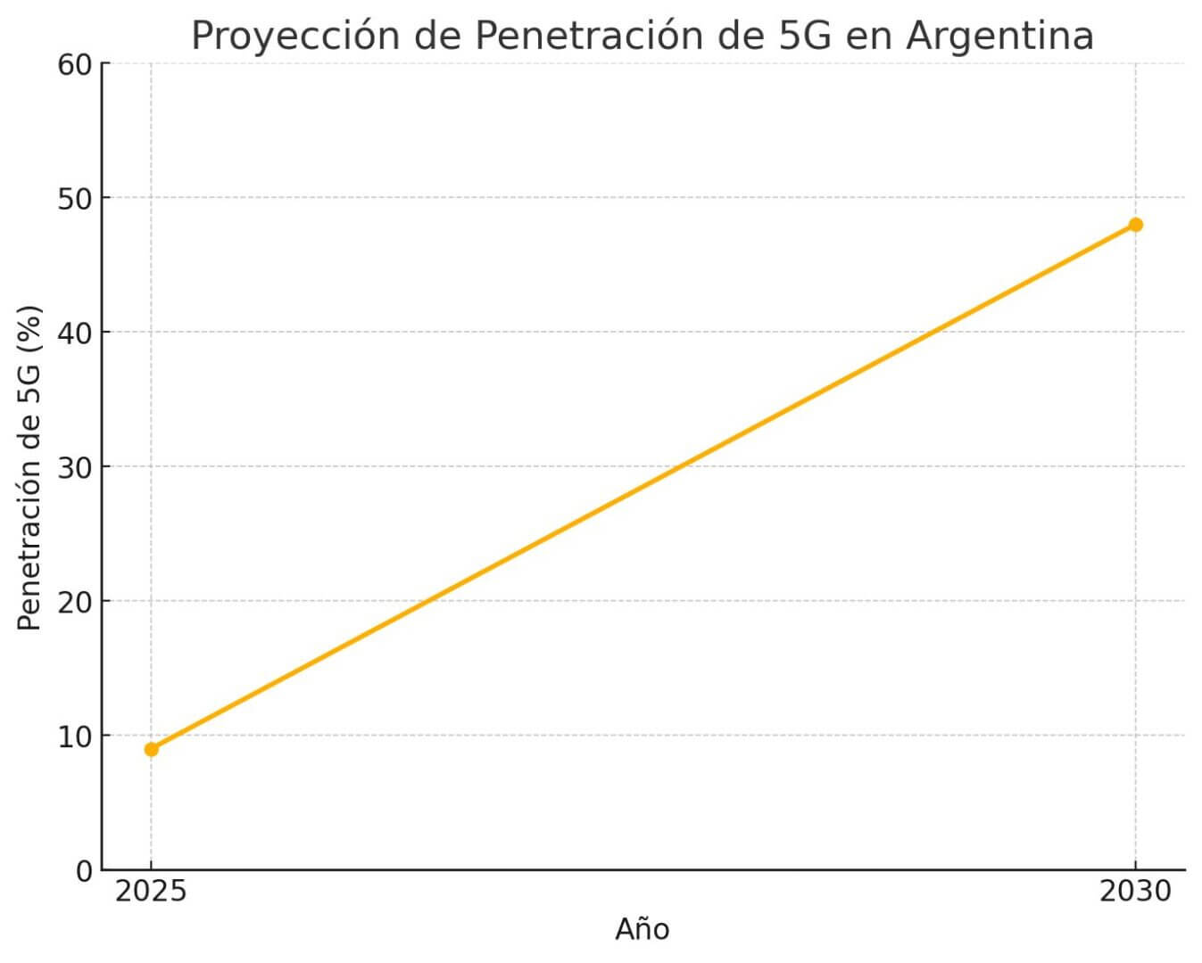 Proyección de penetración de 5G en Argentina. Fuente: ID360 con datos del informe de GSMA