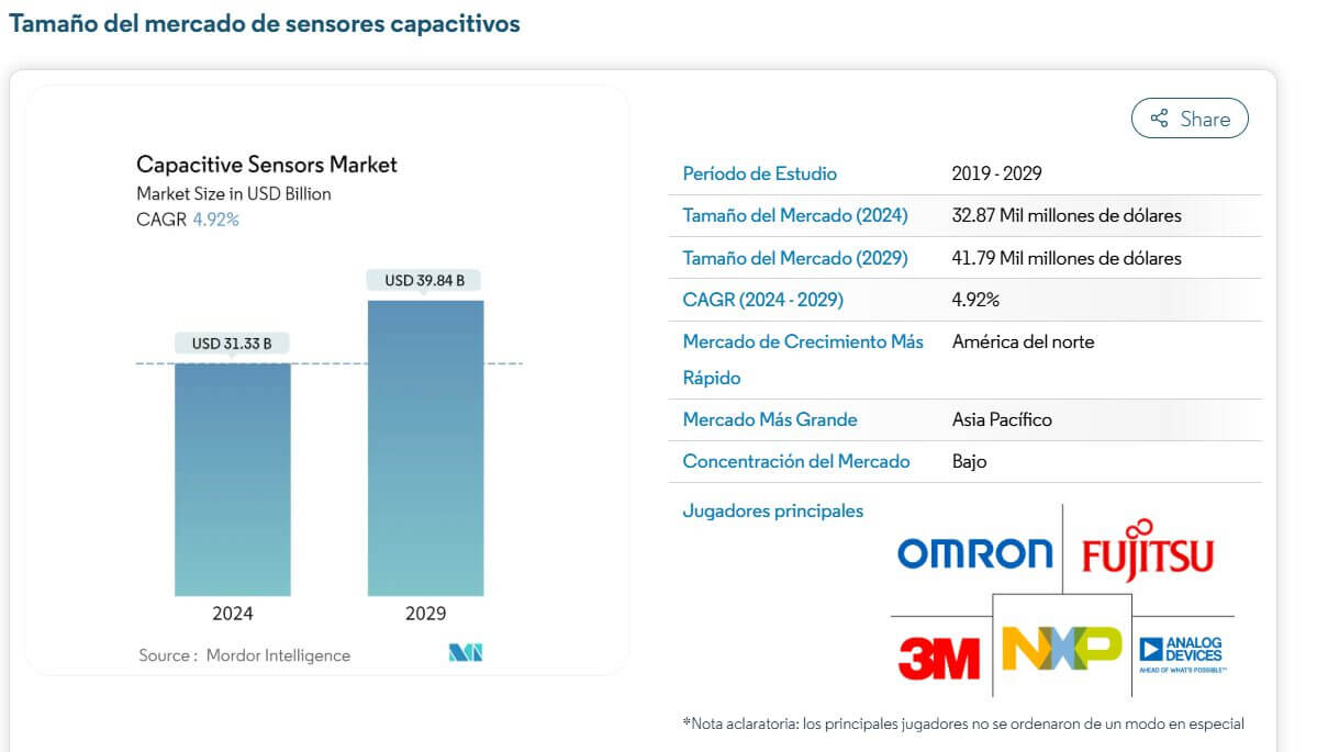 Gráfico que muestra el tamaño del mercado de sensores capacitivos, creciendo de USD 31.33 mil millones en 2024 a USD 39.84 mil millones en 2029, junto con datos de CAGR, regiones líderes y principales fabricantes como Omron, Fujitsu, NXP, Analog Devices y 3M.