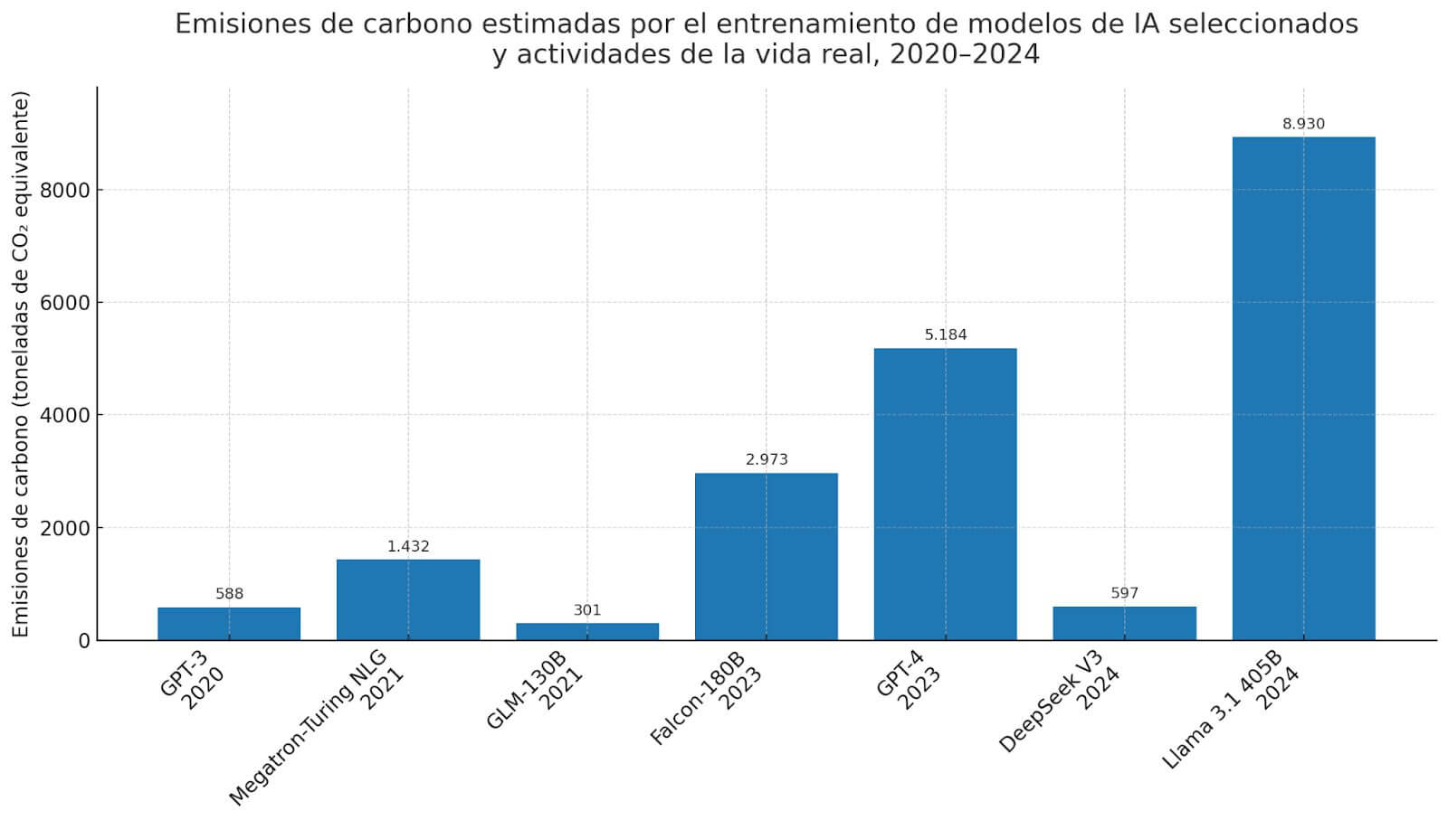 Gráfico de barras que muestra las emisiones de carbono generadas al entrenar modelos de IA como GPT-3, Megatron-Turing NLG, Falcon-180B, GPT-4, DeepSeek V3 y Llama 3.1 405B entre 2020 y 2024, comparando sus niveles de CO₂ equivalente. Optimizado para explicar cómo entrenar modelos de IA impacta en el consumo energético.
