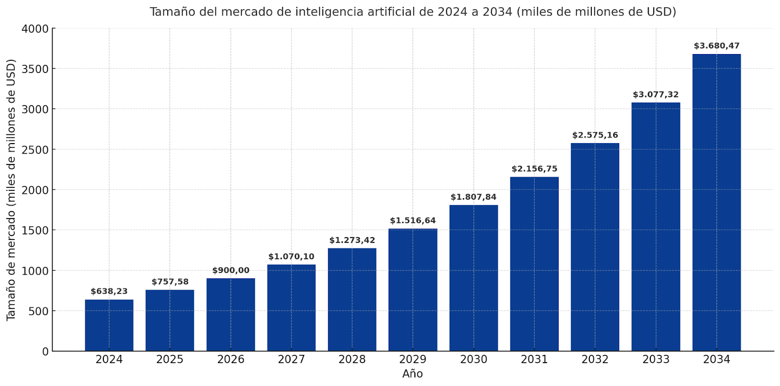 Gráfico de barras que muestra el tamaño proyectado del mercado de inteligencia artificial de 2024 a 2034, con valores crecientes de 638 mil millones a 3,680 mil millones de USD. La visualización ilustra la relevancia de entender cómo se entrenan los modelos de IA en un contexto empresarial B2B.