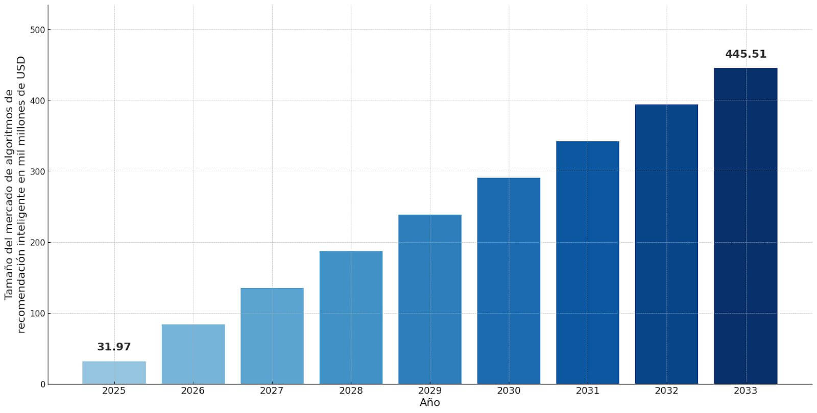 Gráfico de barras que muestra el crecimiento del mercado global de algoritmos de recomendación entre 2025 y 2033, en miles de millones de dólares estadounidenses, desde 31,97 en 2025 hasta 445,51 en 2033.