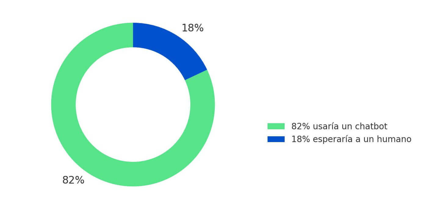 Gráfico circular que muestra que el 82% de los usuarios optaría por usar IA conversacional a través de un chatbot, mientras que el 18% preferiría esperar la atención de un ser humano.