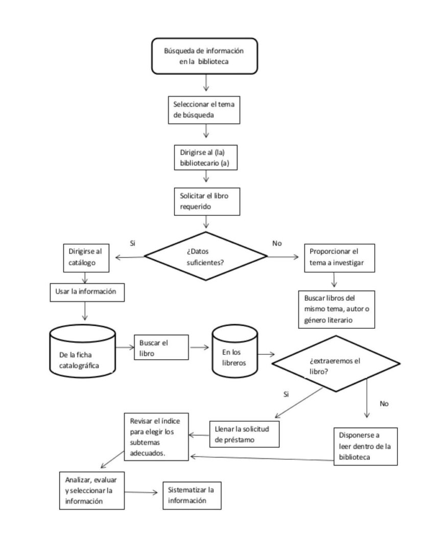 Diagrama de flujo que muestra los pasos tradicionales de búsqueda de información en una biblioteca, desde seleccionar el tema hasta localizar, revisar y usar el libro; útil para comparar procesos físicos con bibliotecas digitales.