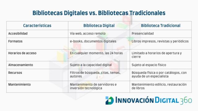 Bibliotecas digitales: ¿qué son y cómo revolucionan el aprendizaje?