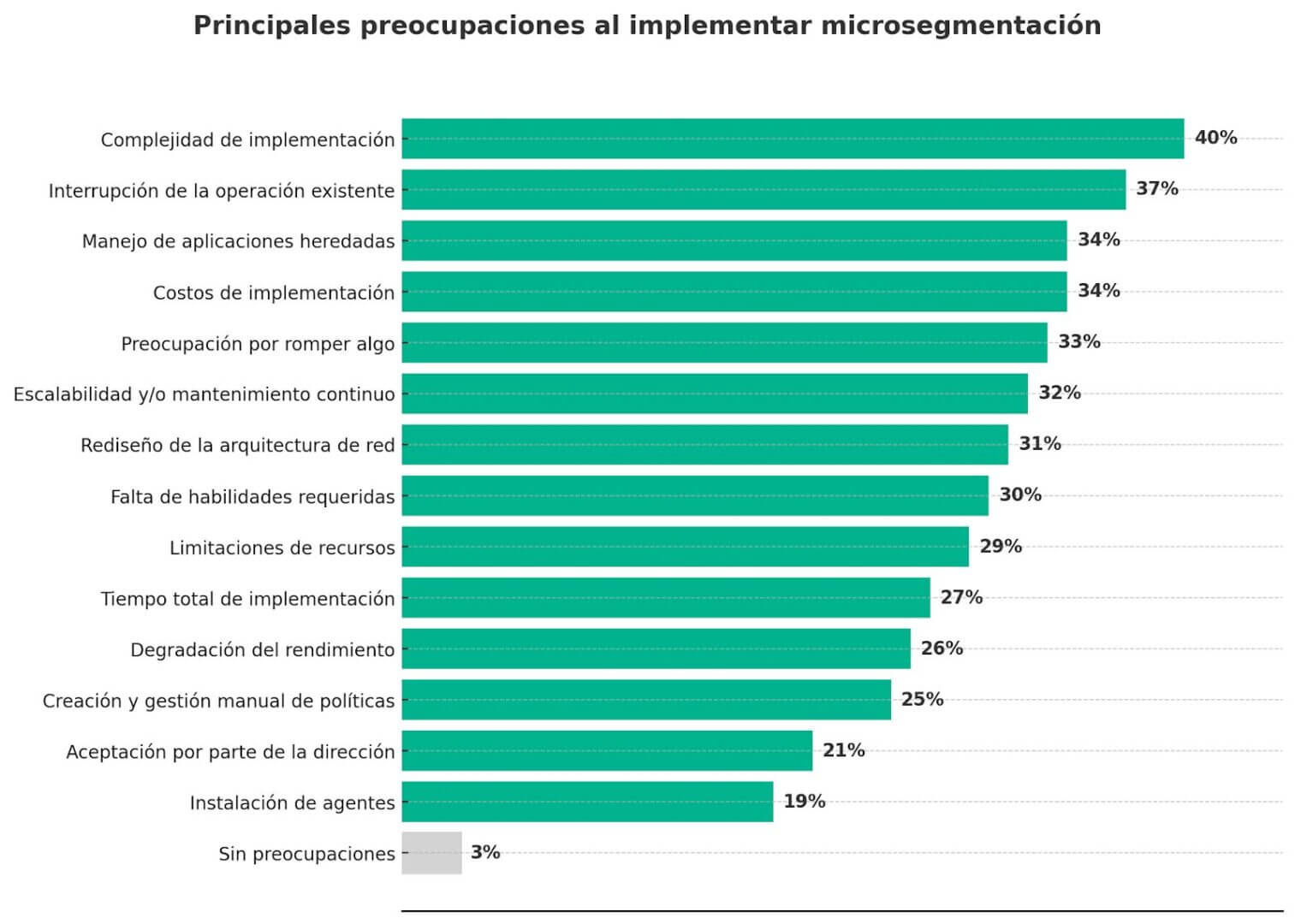 Gráfico de barras horizontales que muestra los principales desafíos percibidos por las empresas al implementar microsegmentación, destacando la complejidad de implementación, la interrupción operativa y el manejo de aplicaciones heredadas.