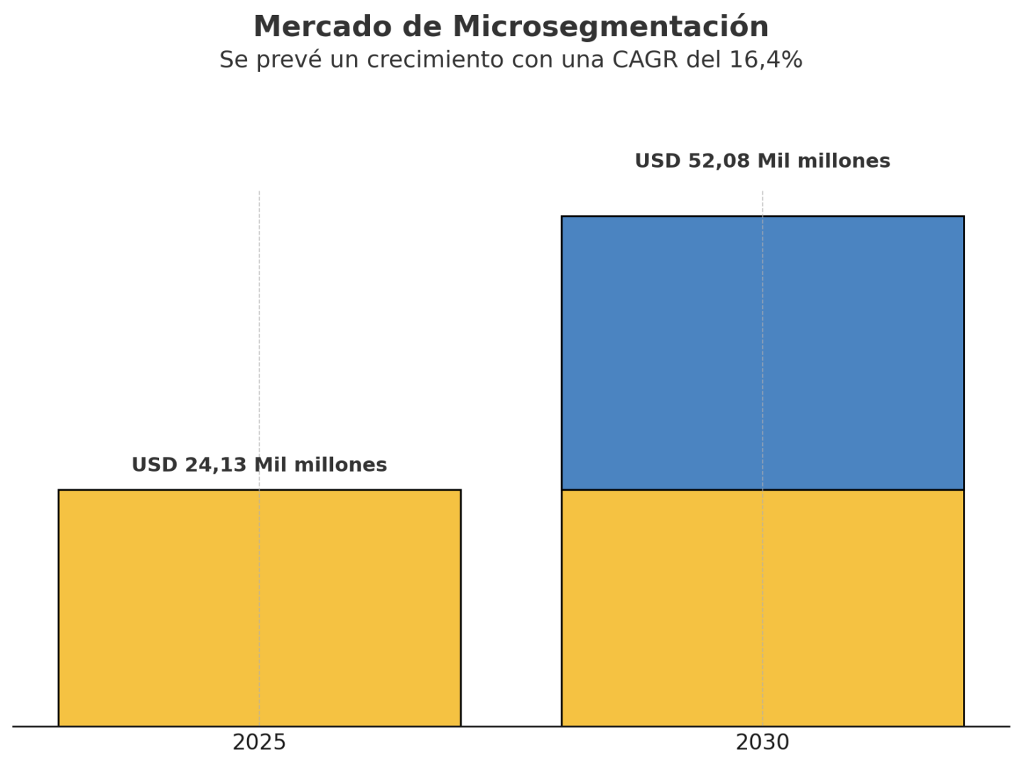 Gráfico de barras que muestra la evolución del mercado de microsegmentación, desde USD 24,13 mil millones en 2025 hasta USD 52,08 mil millones proyectados para 2030, con una tasa de crecimiento anual compuesta (CAGR) del 16,4%.