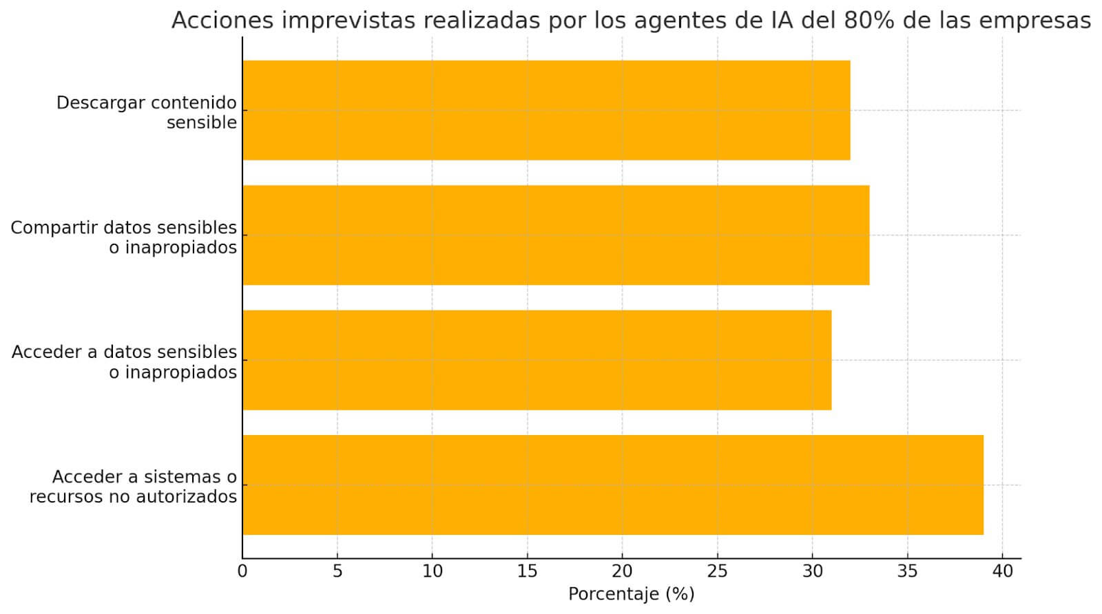 Gráfico de barras horizontales que muestra cuatro tipos de acciones imprevistas realizadas por agentes de IA en el 80% de las empresas, incluyendo accesos no autorizados, exposición y descarga de datos sensibles. Palabra clave: IA y ciberseguridad.