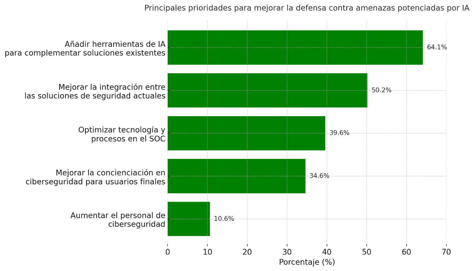 Gráfico de barras horizontales que muestra cinco prioridades clave para mejorar la defensa contra amenazas potenciadas por IA en ciberseguridad, destacando la incorporación de herramientas de inteligencia artificial como principal acción adoptada por las empresas.