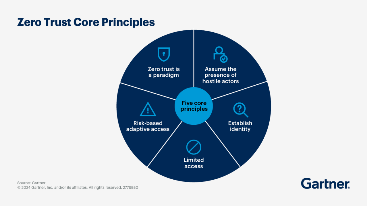 Zero Trust: Clave para una Ciberseguridad Eficaz