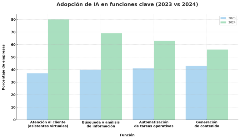 Gráfico de Adopción de IA
