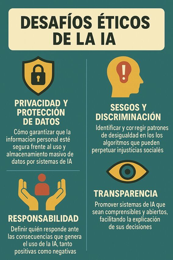Infografía sobre los desafíos éticos en inteligencia artificial, incluyendo privacidad, sesgos, responsabilidad y transparencia en sistemas de IA.
