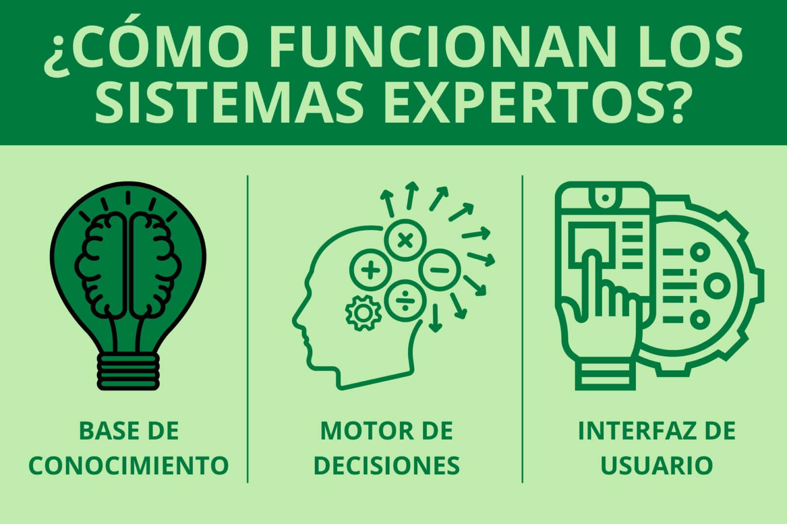 Infografía ilustrando los tres componentes principales de los sistemas expertos: base de conocimiento, motor de decisiones e interfaz de usuario, esenciales para la automatización en la toma de decisiones empresariales.