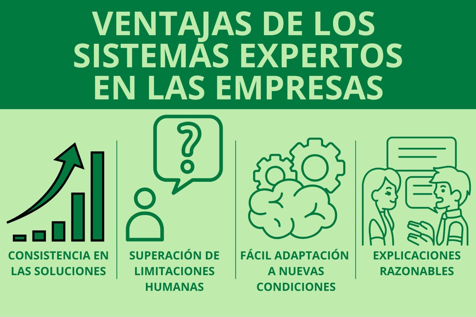 Infografía que muestra las principales ventajas de los sistemas expertos en las empresas: consistencia en las soluciones, superación de limitaciones humanas, fácil adaptación a nuevas condiciones y explicaciones razonables.