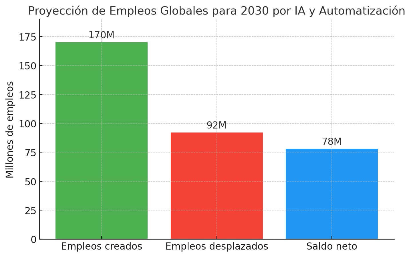 Gráfico muestra proyección de empleos creados, desplazados y saldo neto por automatización con inteligencia artificial en retail para 2030