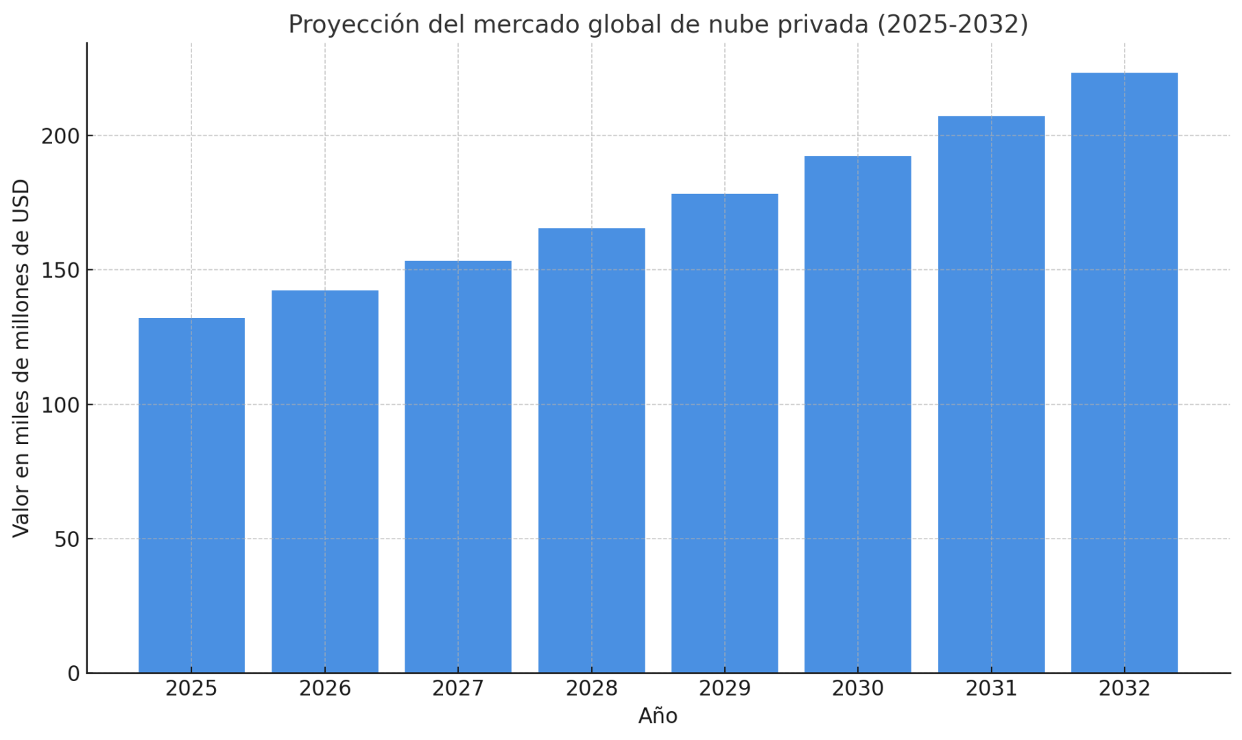 Gráfico de barras muestra la proyección del mercado global de nube privada entre 2025 y 2032, con un crecimiento sostenido en valor anual.