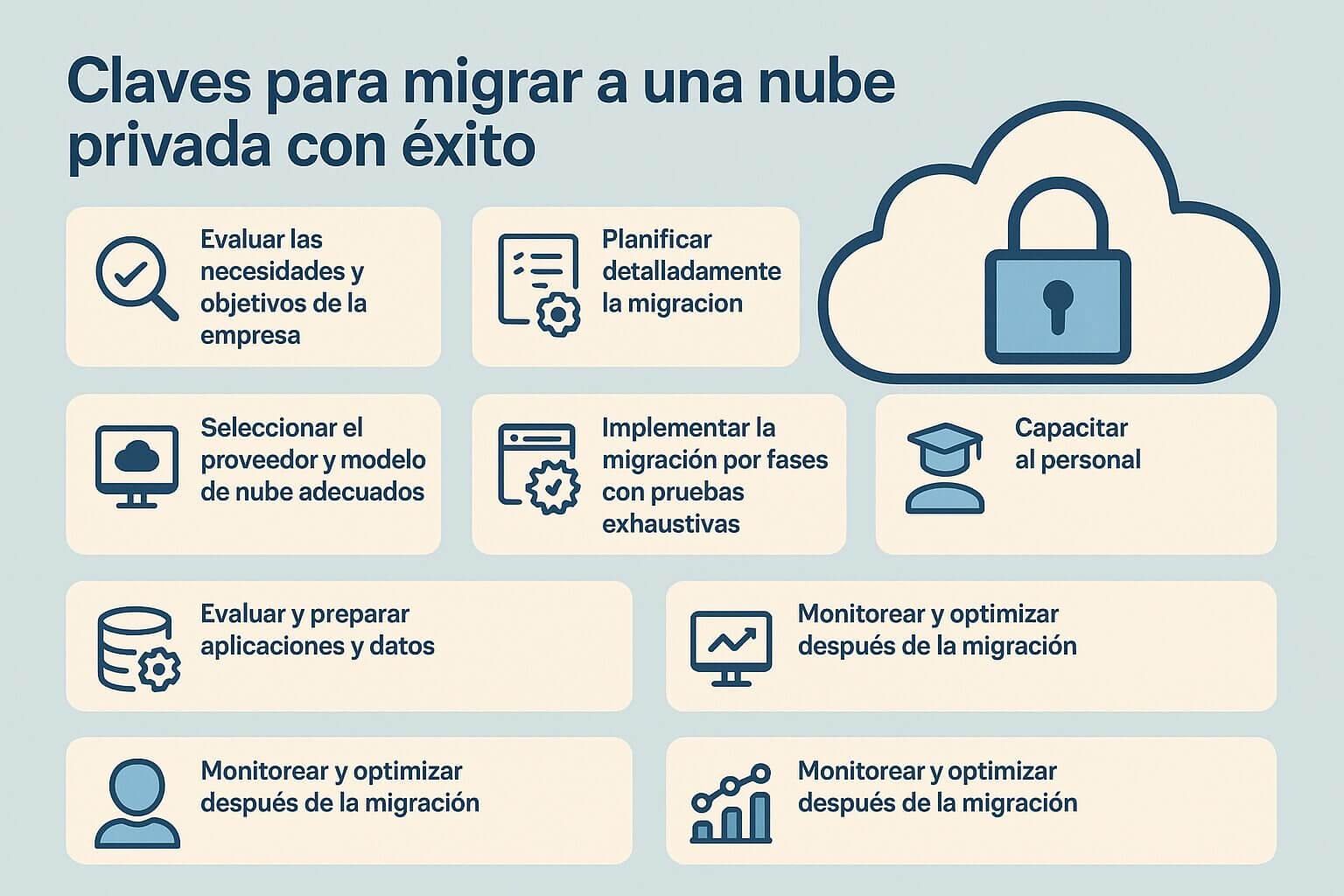Guía visual con los pasos esenciales para migrar a una nube privada, incluyendo evaluación, planificación, implementación, capacitación y monitoreo.