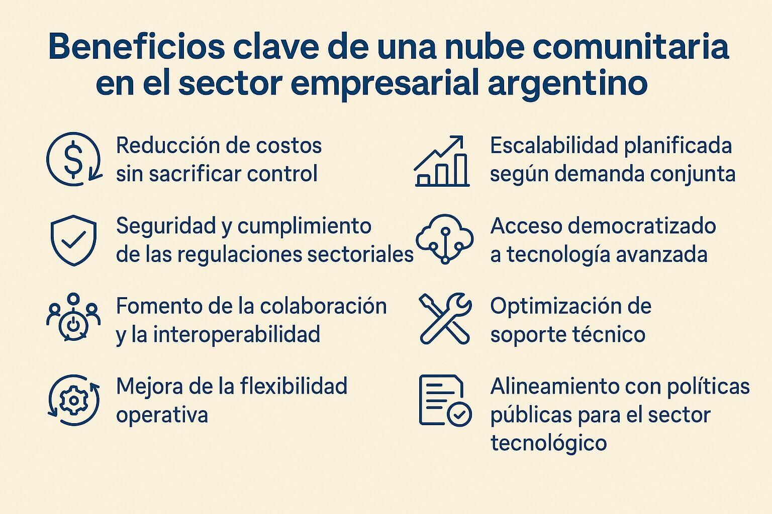 Gráfico con íconos y texto que muestra los beneficios de una nube comunitaria en el sector empresarial argentino, incluyendo reducción de costos, seguridad y colaboración.