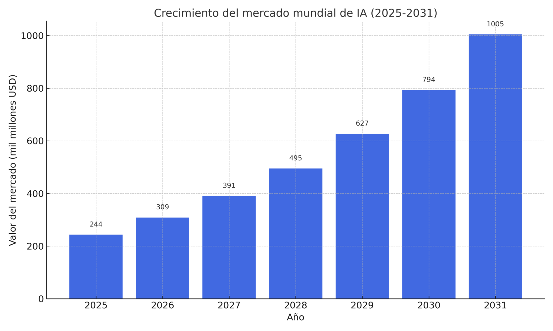Gráfico de barras que muestra el crecimiento proyectado del mercado mundial de inteligencia artificial, con un aumento significativo en valor desde 2025 hasta 2031.