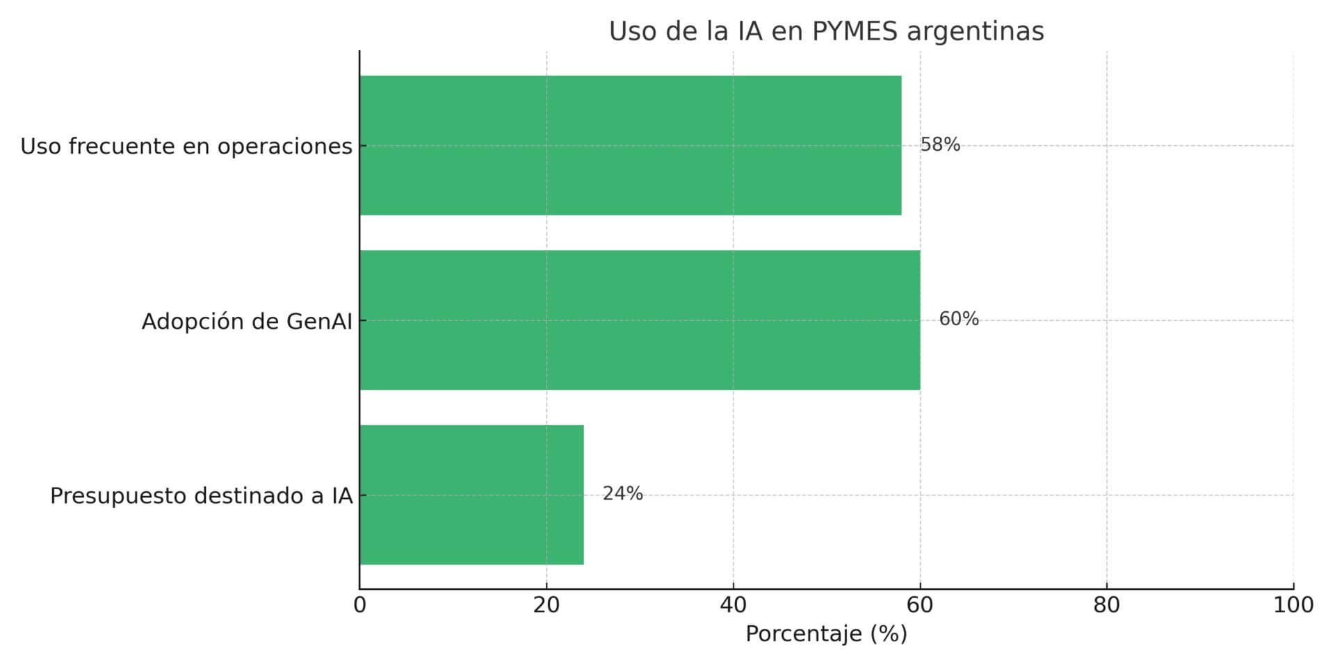 Gráfico de barras que muestra el porcentaje de uso de inteligencia artificial en PYMES argentinas, destacando su uso frecuente en operaciones, adopción de GenAI y el presupuesto destinado a IA.