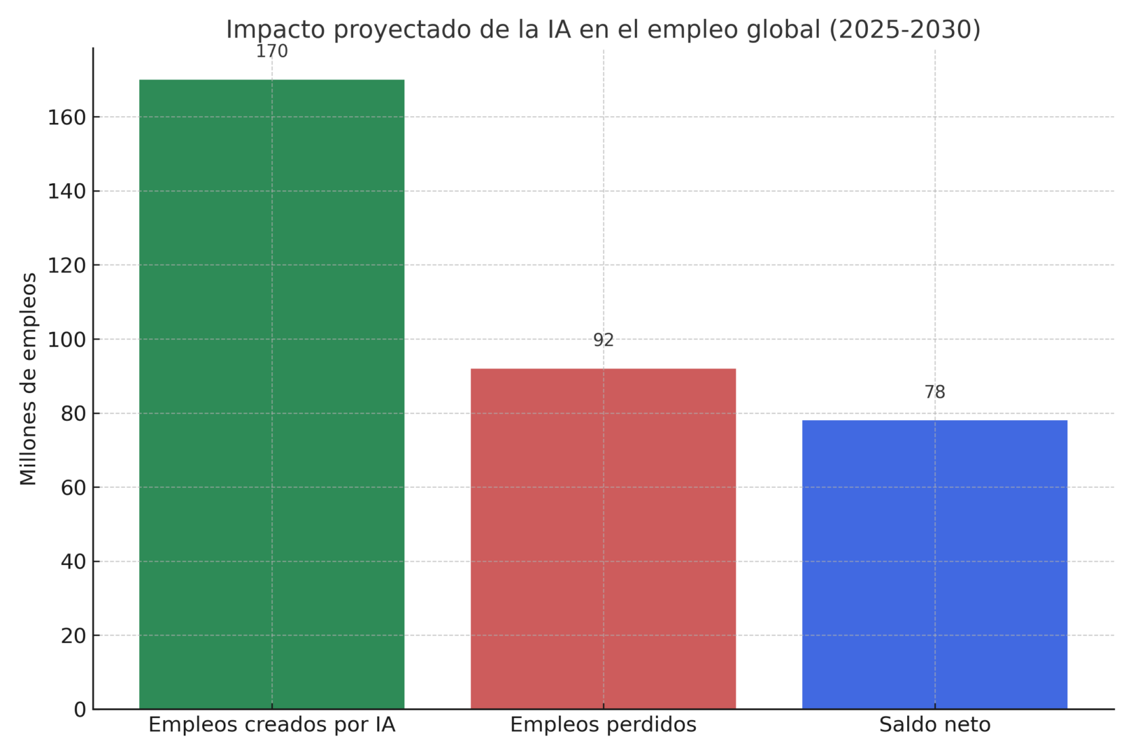 Gráfico de barras que muestra el impacto proyectado de la inteligencia artificial en el empleo global, destacando los empleos creados, los perdidos y el saldo neto entre 2025 y 2030.