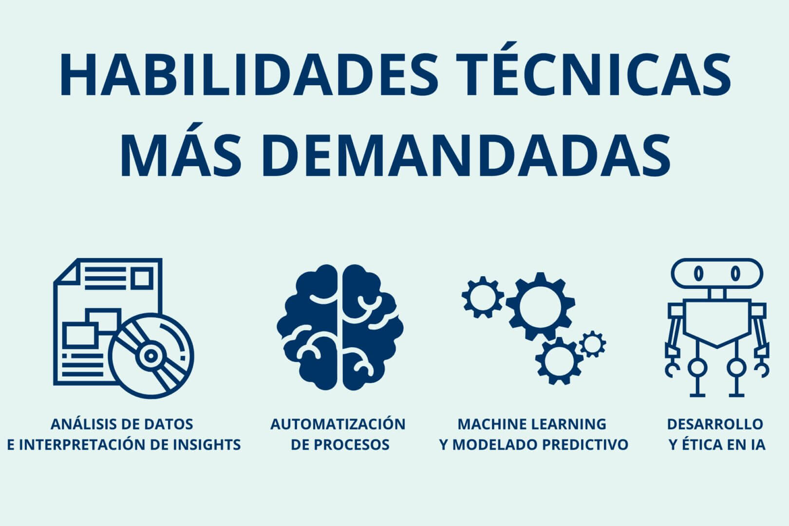 Infografía sobre habilidades técnicas más demandadas, incluyendo análisis de datos, automatización de procesos, machine learning y ética en IA.