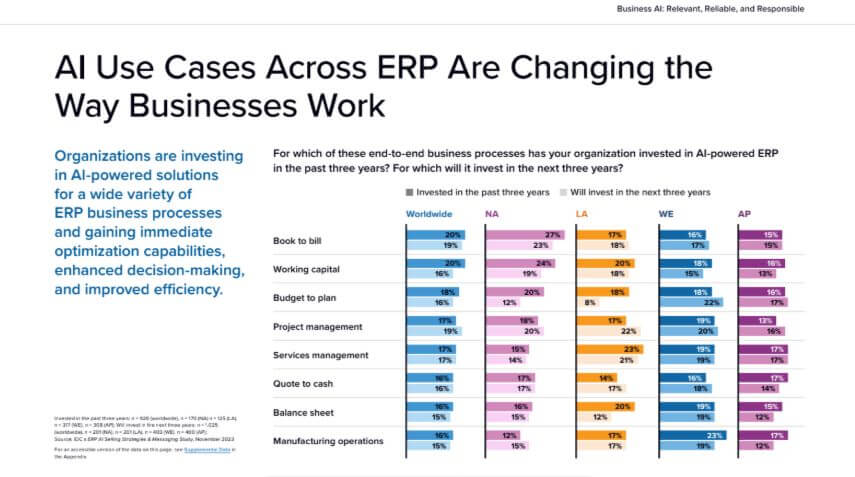 Casos de uso de IA en ERP están transformando los procesos empresariales. La imagen muestra cómo las organizaciones han invertido —o planean invertir— en soluciones ERP potenciadas por IA en procesos como 'book to bill', capital de trabajo, planificación presupuestaria, gestión de proyectos y operaciones de manufactura. Se presentan datos a nivel mundial y segmentados por región (Norteamérica, Latinoamérica, Europa Occidental y Asia-Pacífico), destacando prioridades regionales y evolución esperada en los próximos tres años.