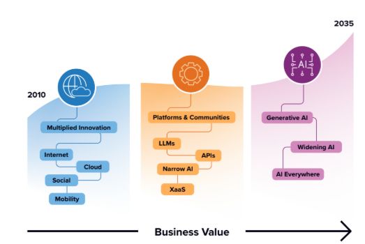 "Evolución del valor empresarial impulsado por la tecnología desde 2010 hasta 2035. Inicia con la innovación multiplicada por Internet, la nube, redes sociales y movilidad; avanza hacia plataformas y comunidades con tecnologías como LLMs, Narrow AI, APIs y XaaS; y proyecta un futuro centrado en la inteligencia artificial generativa, su expansión (Widening AI) y su integración total en todos los ámbitos (AI Everywhere)."