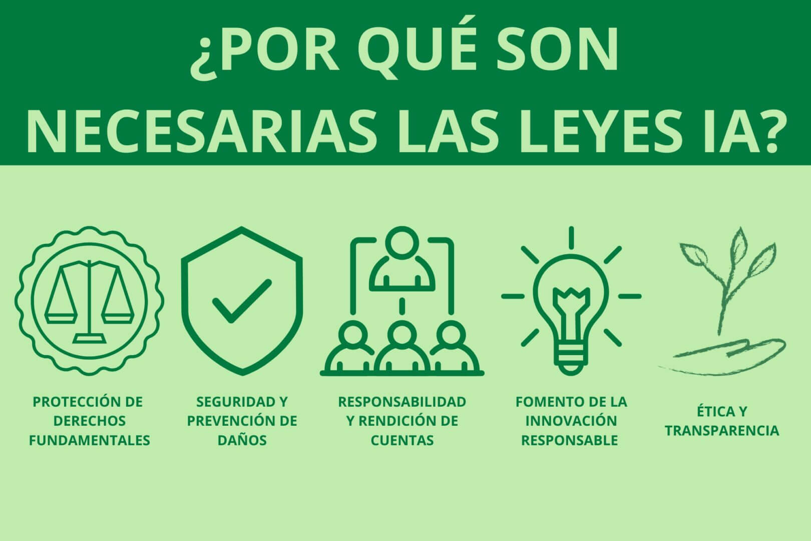 Infografía con iconos representando los principios de las leyes IA: protección de derechos, seguridad, responsabilidad, fomento de innovación y ética.